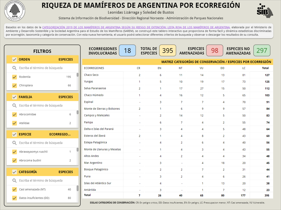 Mamíferos de Argentina por ecorregión y provincia