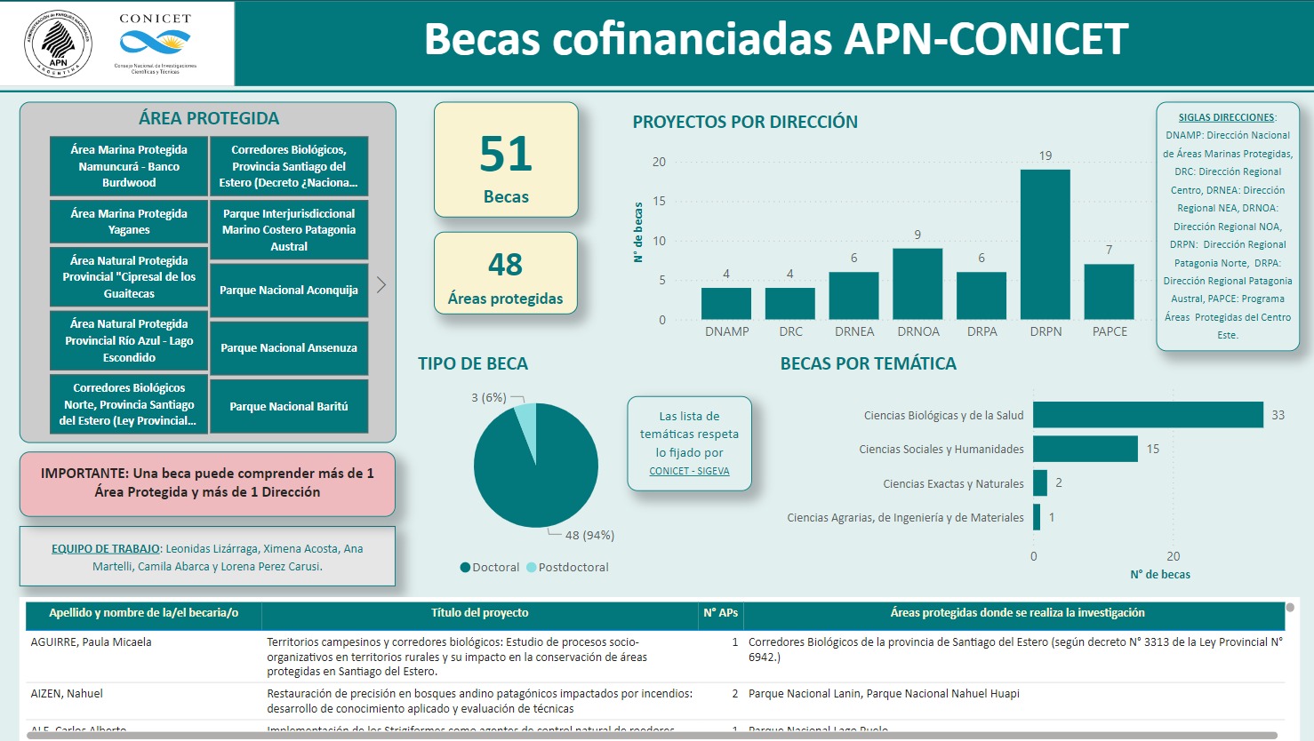 Conservación y Ciencia: Becas Cofinanciadas CONICET-APN